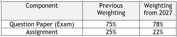 A table illustrating changes to the weighting of the Scottish Higher Business Management Exams from 2027 onwards.